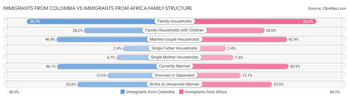 Immigrants from Colombia vs Immigrants from Africa Family Structure
