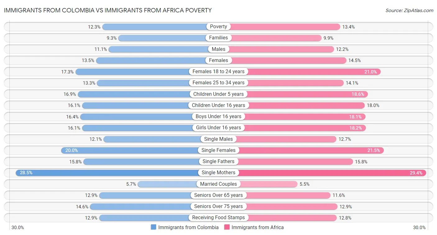Immigrants from Colombia vs Immigrants from Africa Poverty