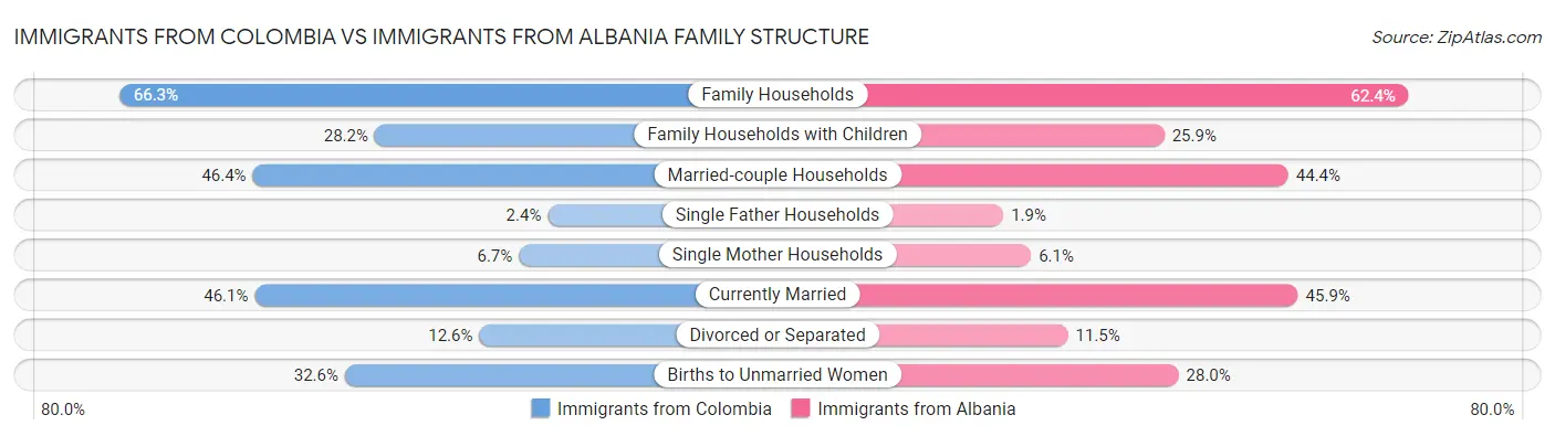 Immigrants from Colombia vs Immigrants from Albania Family Structure