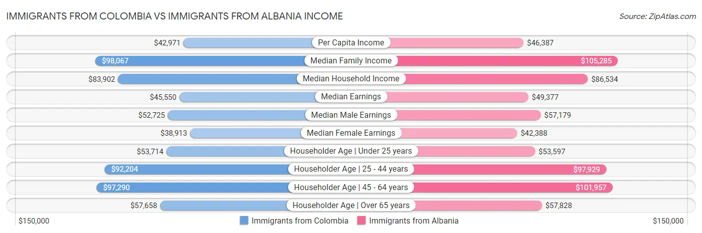 Immigrants from Colombia vs Immigrants from Albania Income
