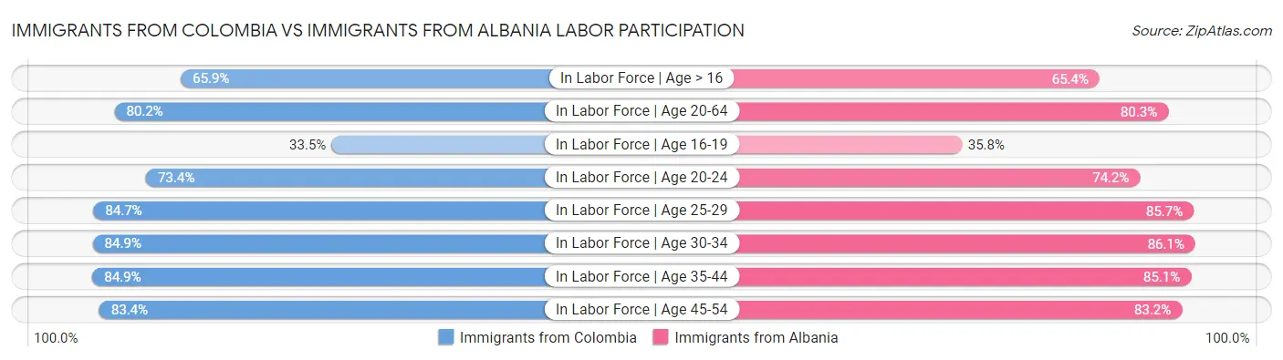 Immigrants from Colombia vs Immigrants from Albania Labor Participation