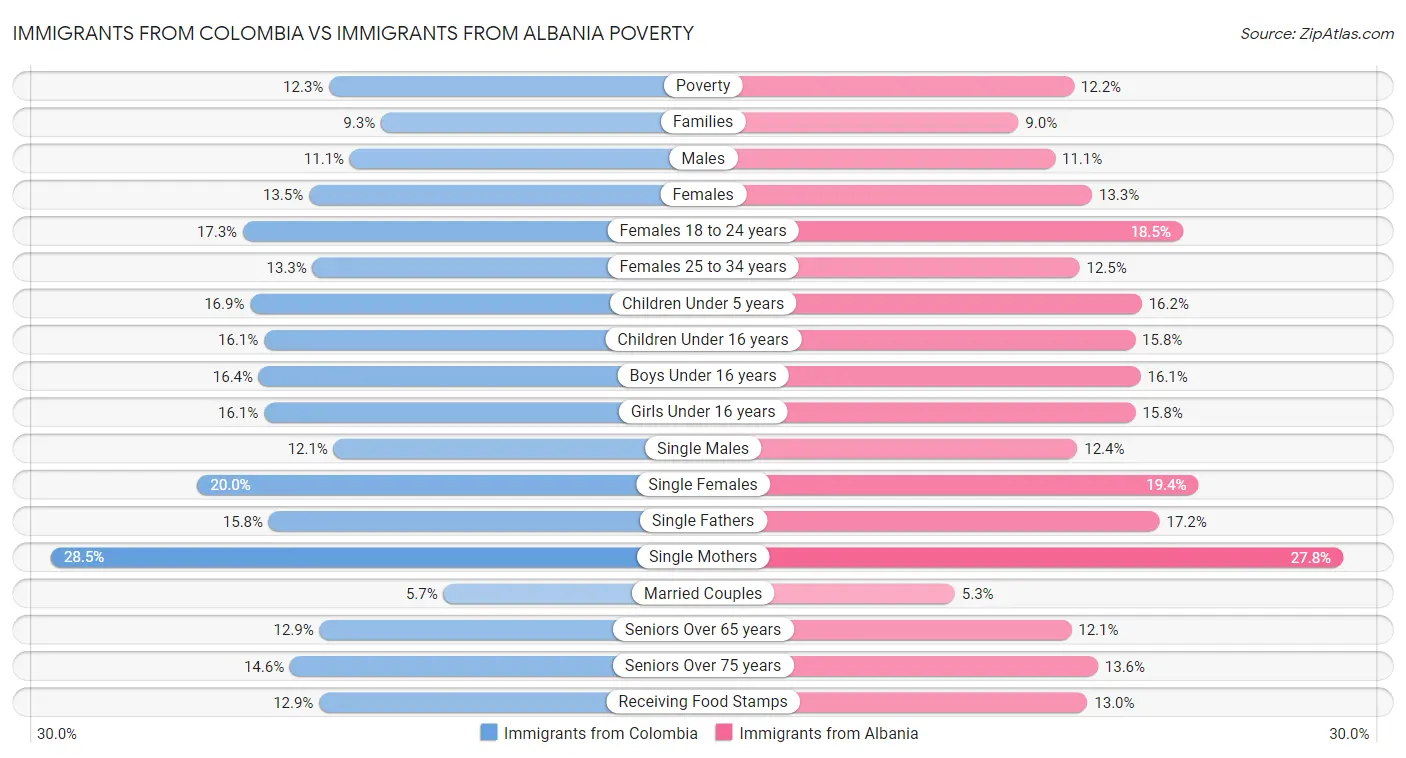 Immigrants from Colombia vs Immigrants from Albania Poverty
