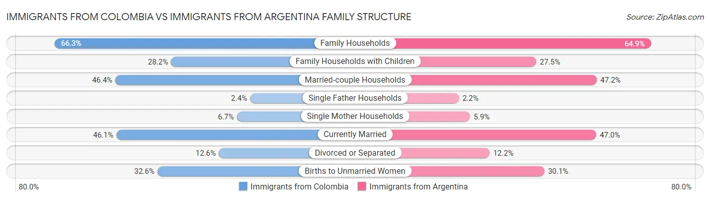 Immigrants from Colombia vs Immigrants from Argentina Family Structure