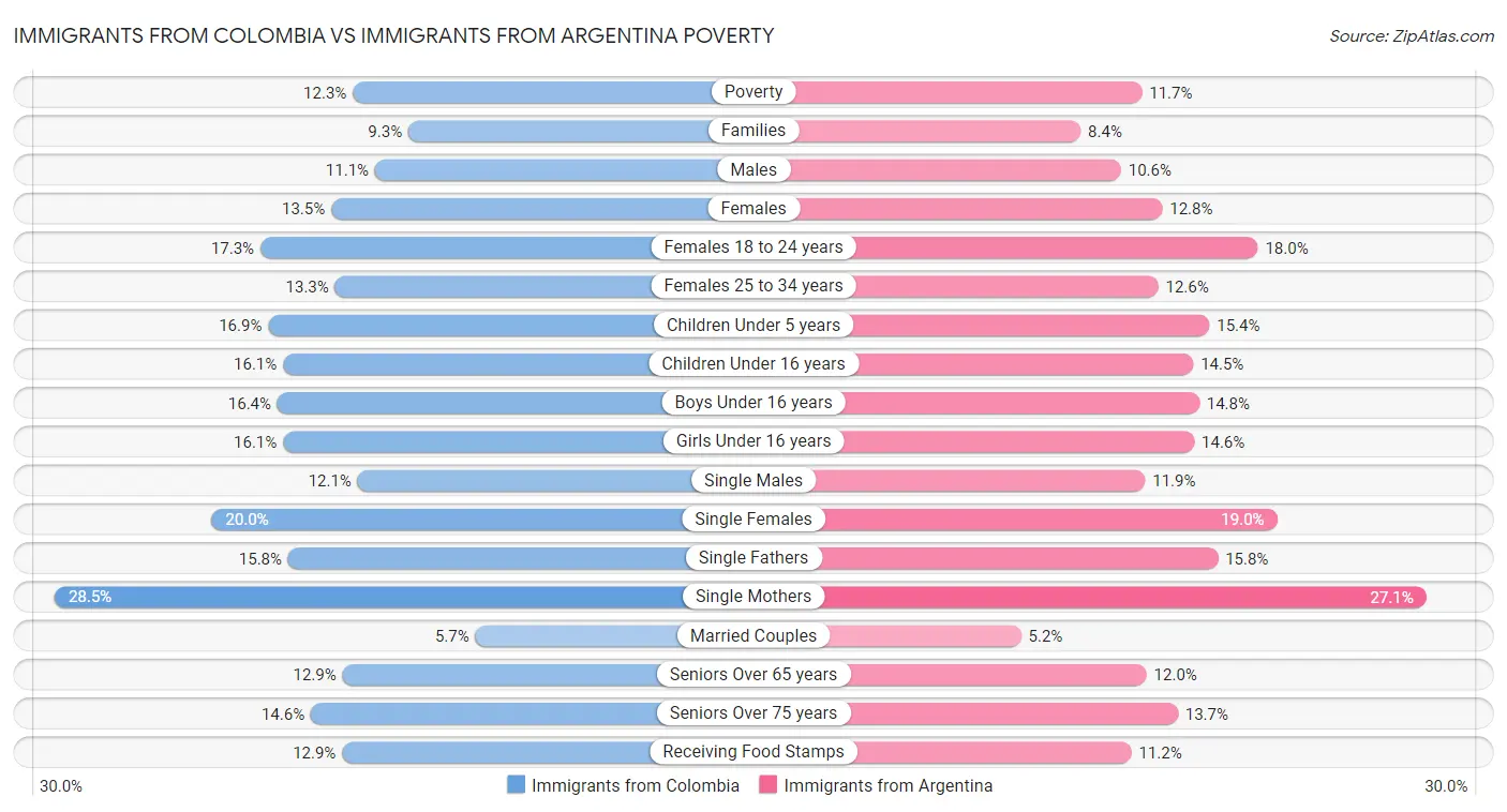 Immigrants from Colombia vs Immigrants from Argentina Poverty