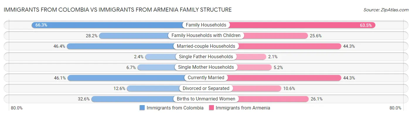 Immigrants from Colombia vs Immigrants from Armenia Family Structure