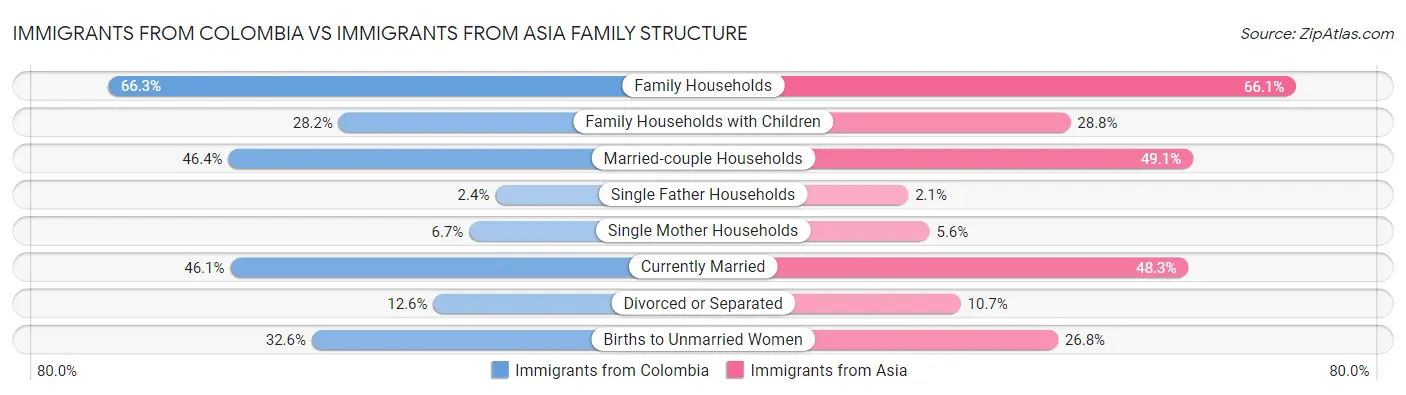 Immigrants from Colombia vs Immigrants from Asia Family Structure