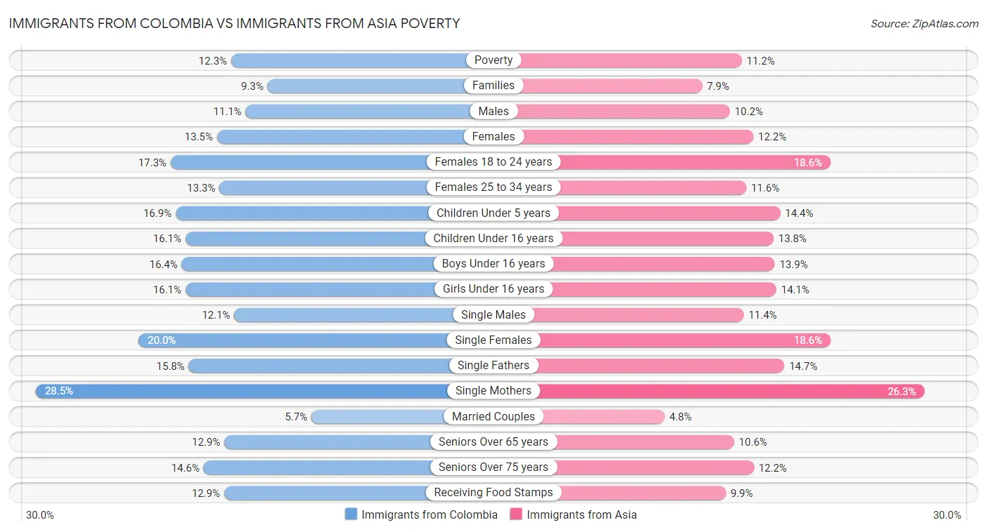 Immigrants from Colombia vs Immigrants from Asia Poverty