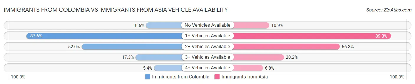 Immigrants from Colombia vs Immigrants from Asia Vehicle Availability