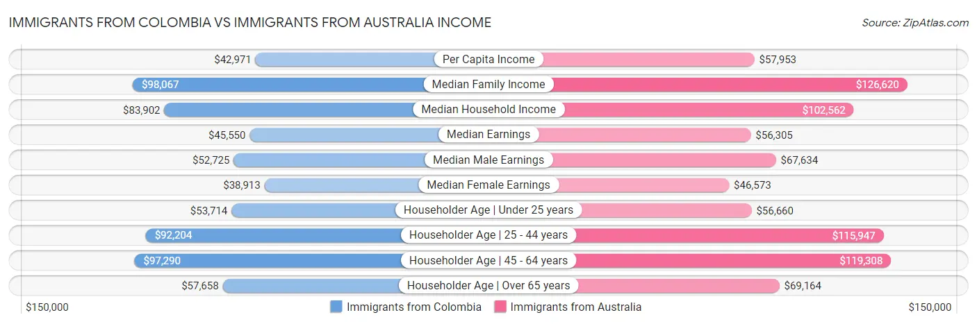 Immigrants from Colombia vs Immigrants from Australia Income