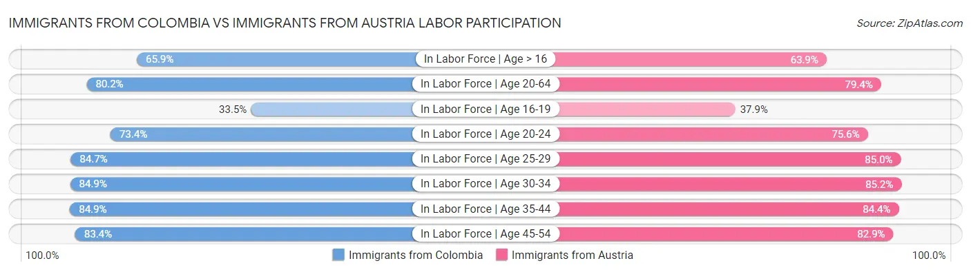 Immigrants from Colombia vs Immigrants from Austria Labor Participation