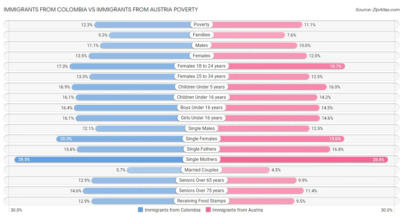 Immigrants from Colombia vs Immigrants from Austria Poverty