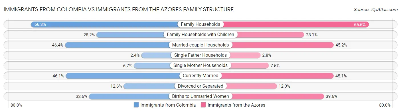 Immigrants from Colombia vs Immigrants from the Azores Family Structure