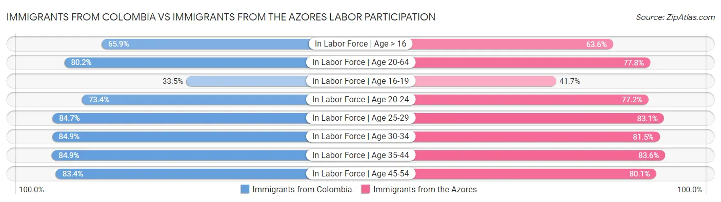 Immigrants from Colombia vs Immigrants from the Azores Labor Participation