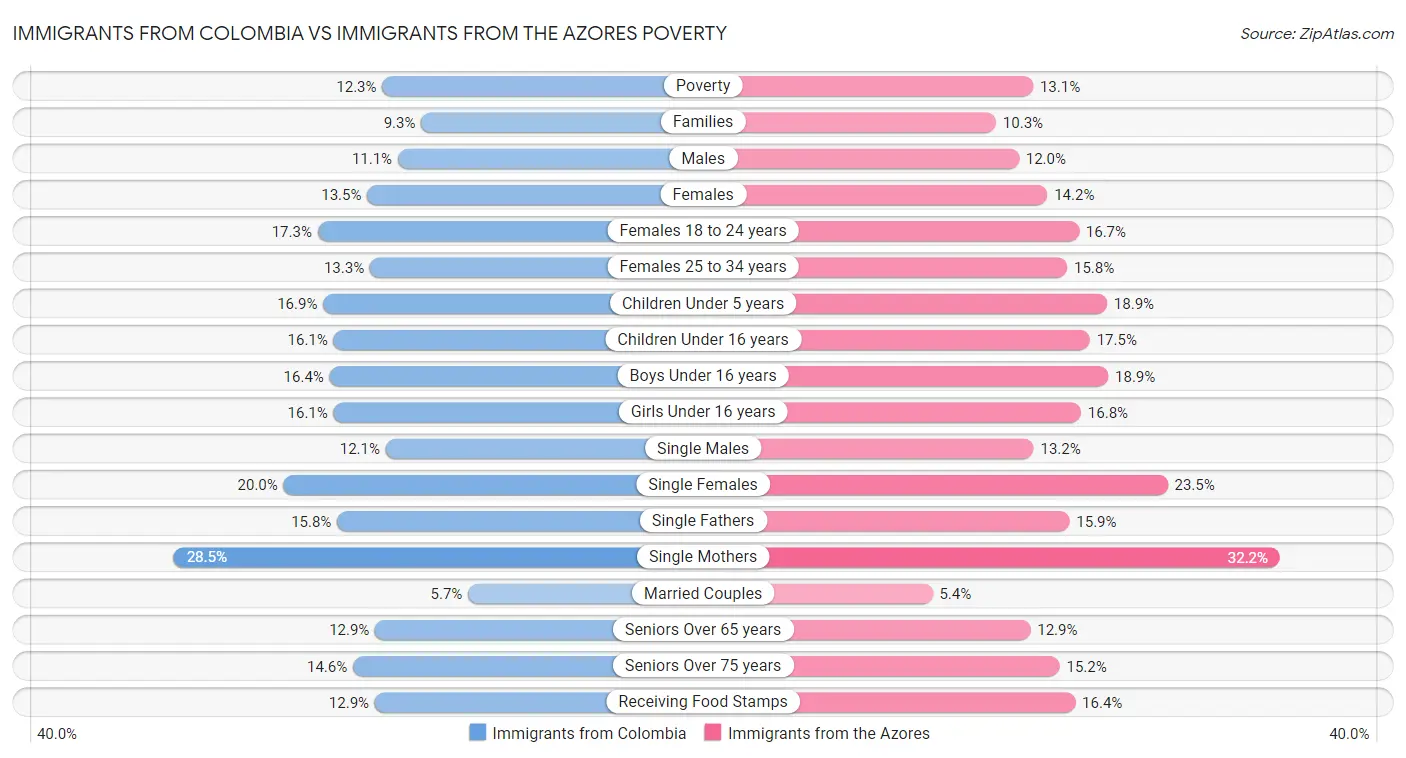 Immigrants from Colombia vs Immigrants from the Azores Poverty
