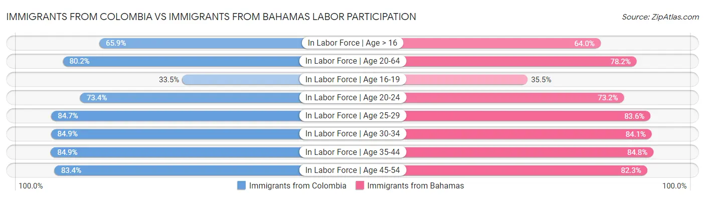 Immigrants from Colombia vs Immigrants from Bahamas Labor Participation