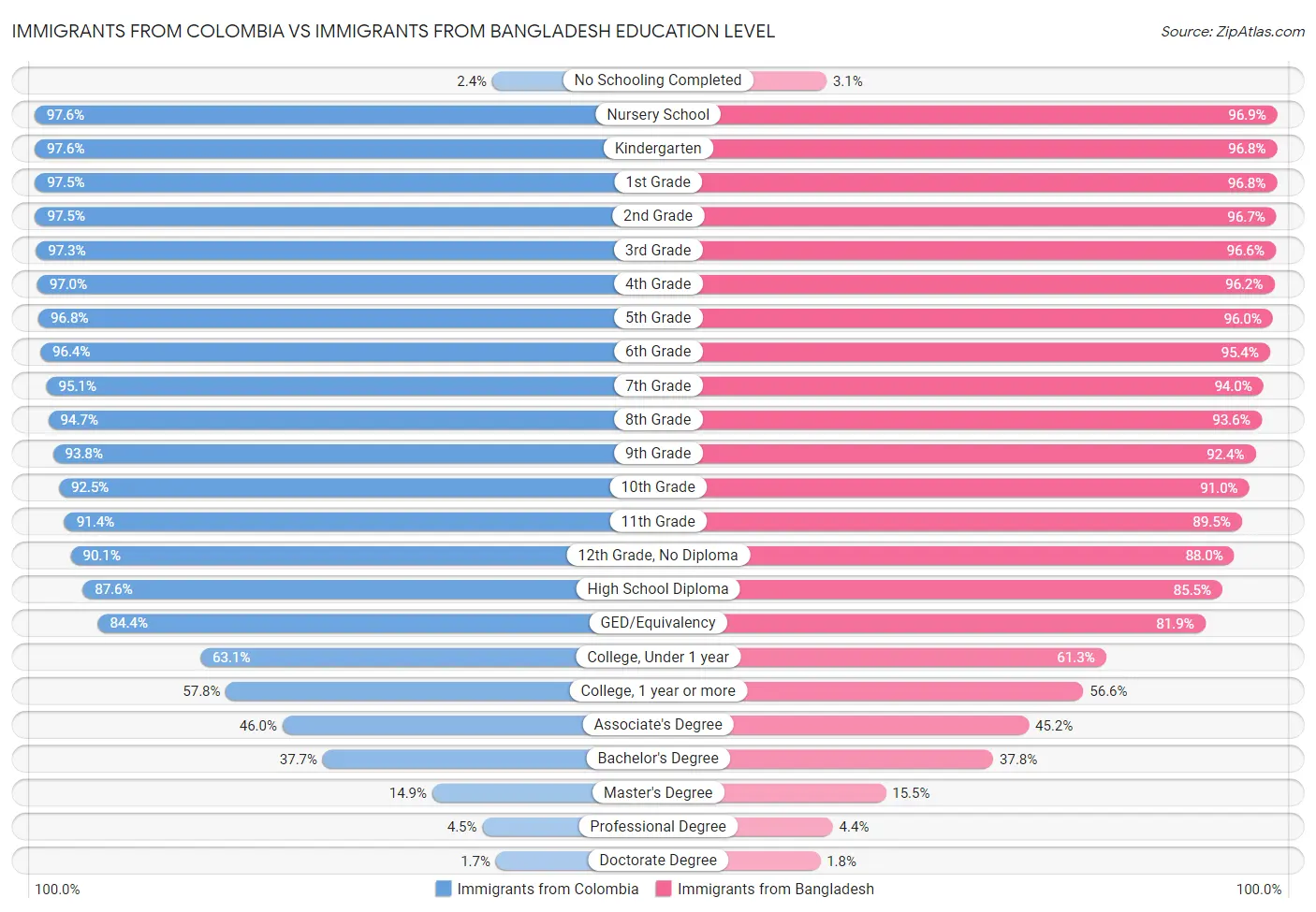 Immigrants from Colombia vs Immigrants from Bangladesh Education Level