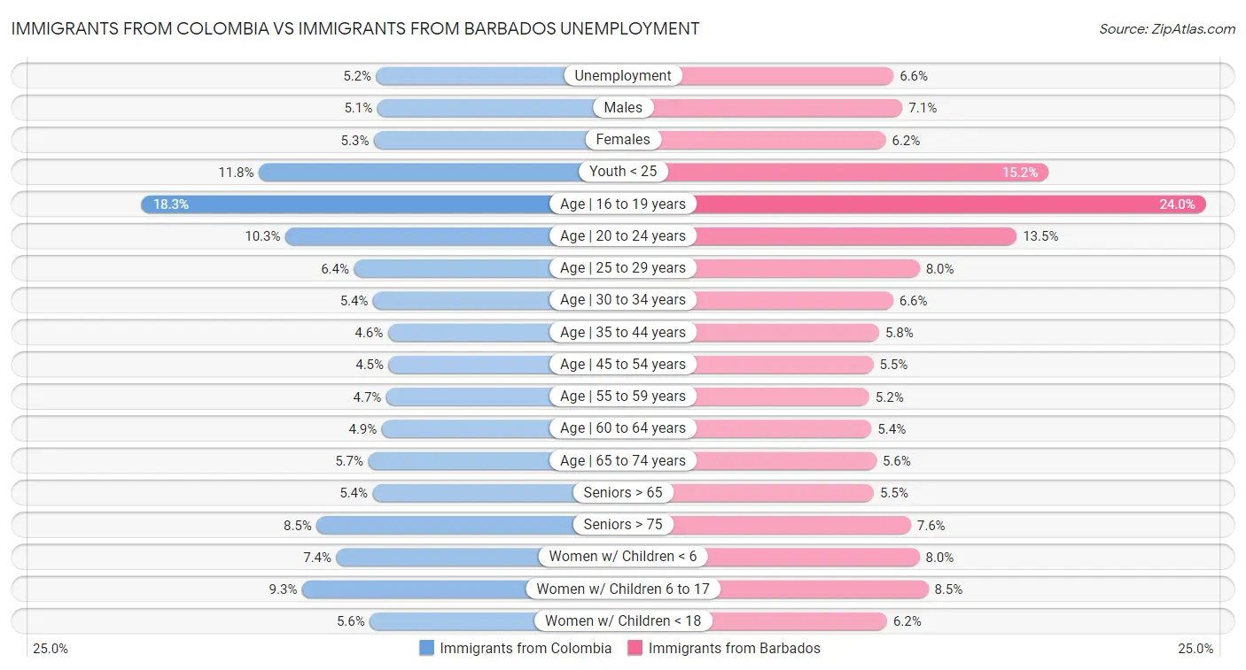 Immigrants from Colombia vs Immigrants from Barbados Unemployment