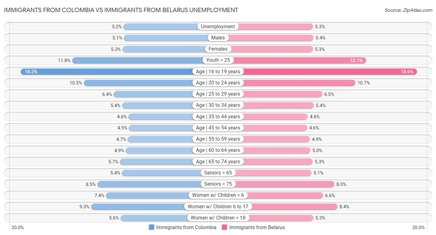 Immigrants from Colombia vs Immigrants from Belarus Unemployment