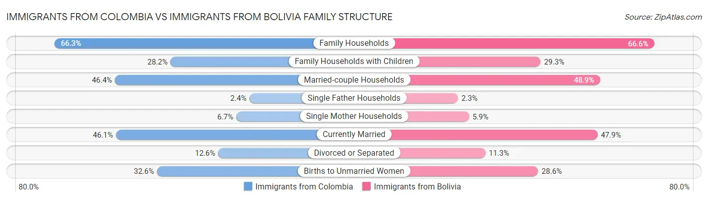 Immigrants from Colombia vs Immigrants from Bolivia Family Structure