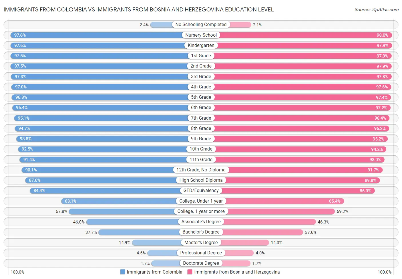 Immigrants from Colombia vs Immigrants from Bosnia and Herzegovina Education Level