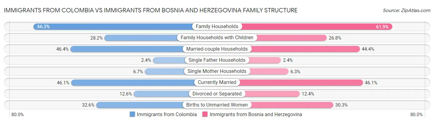 Immigrants from Colombia vs Immigrants from Bosnia and Herzegovina Family Structure
