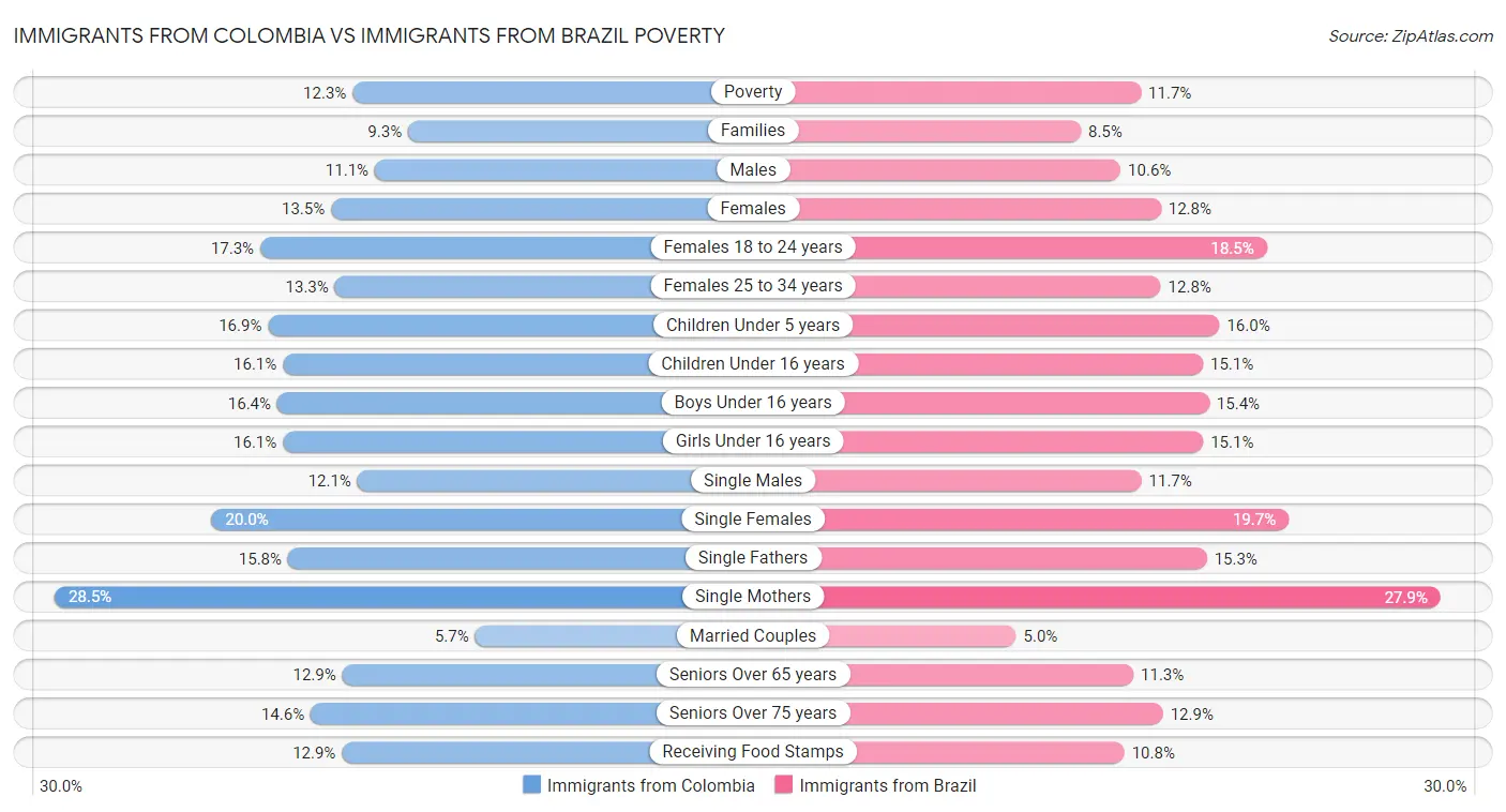 Immigrants from Colombia vs Immigrants from Brazil Poverty