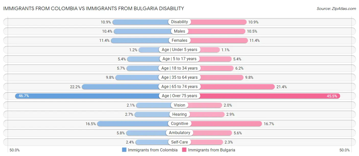 Immigrants from Colombia vs Immigrants from Bulgaria Disability