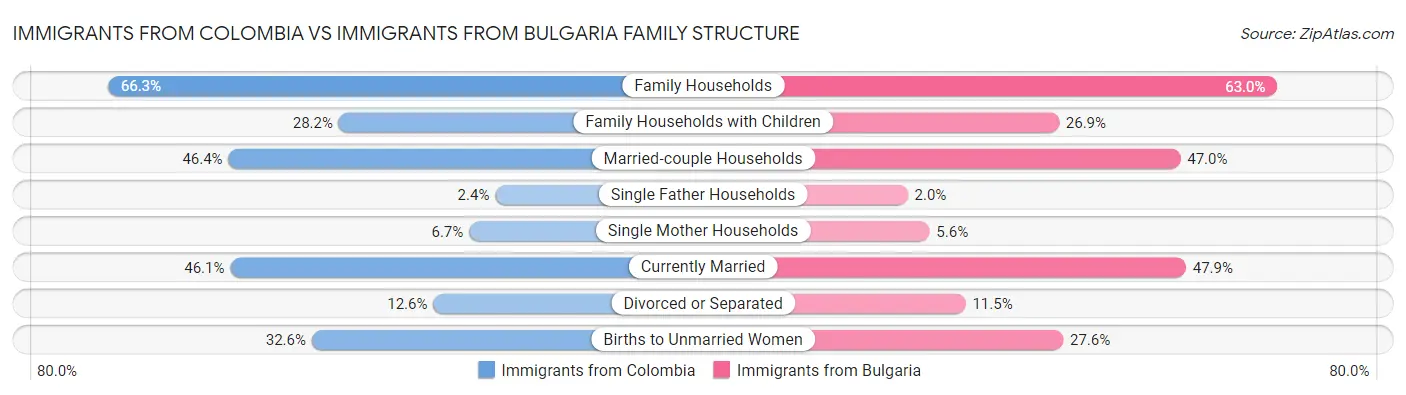 Immigrants from Colombia vs Immigrants from Bulgaria Family Structure