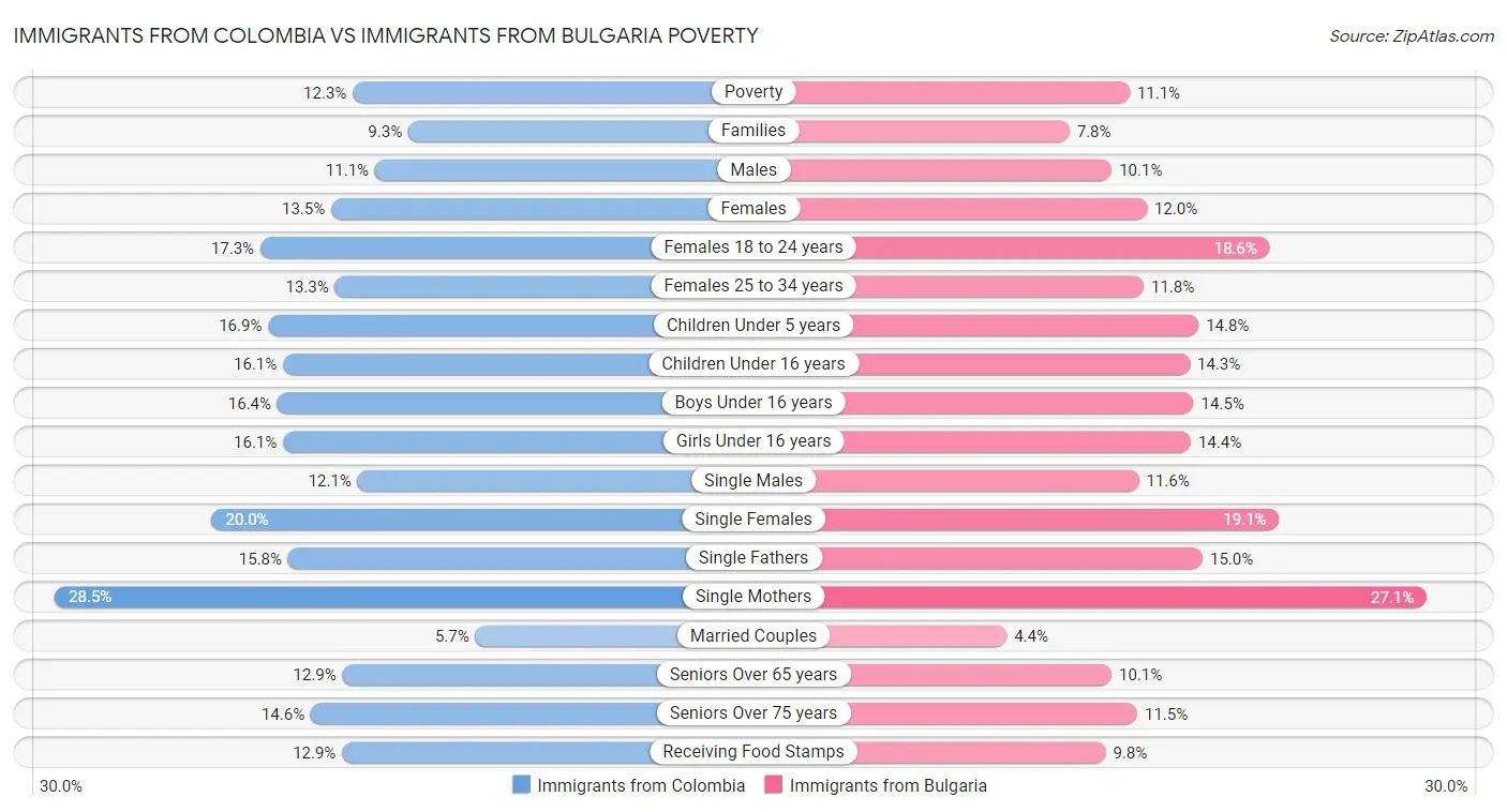 Immigrants from Colombia vs Immigrants from Bulgaria Poverty