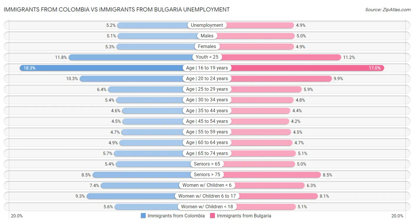 Immigrants from Colombia vs Immigrants from Bulgaria Unemployment