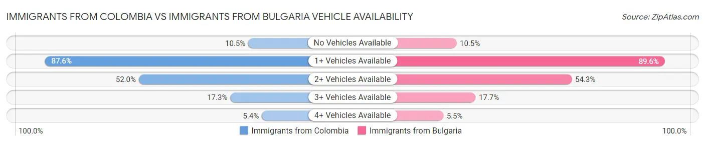Immigrants from Colombia vs Immigrants from Bulgaria Vehicle Availability