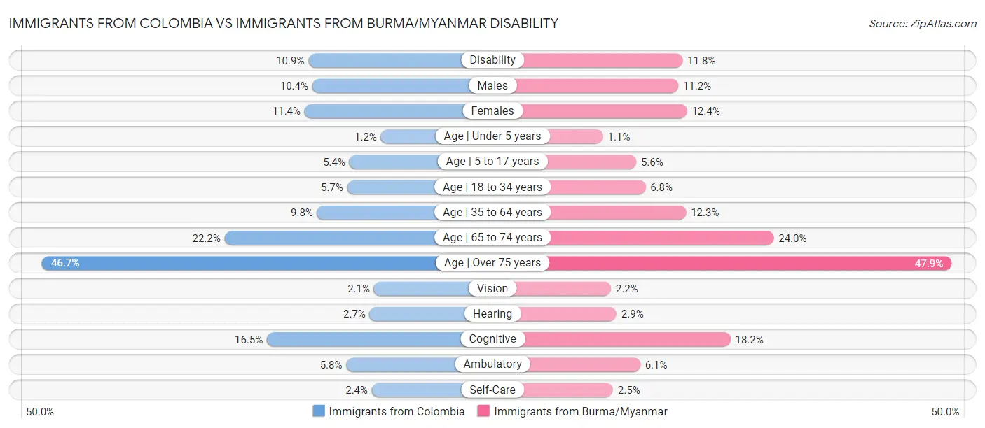 Immigrants from Colombia vs Immigrants from Burma/Myanmar Disability