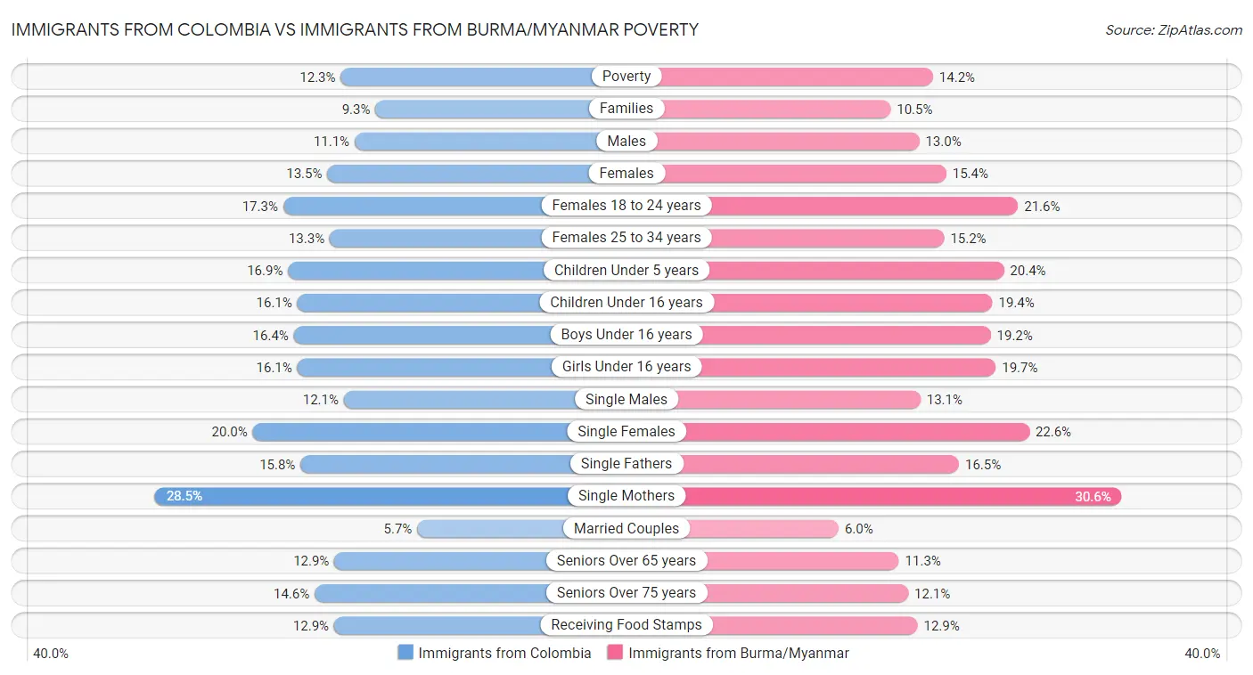 Immigrants from Colombia vs Immigrants from Burma/Myanmar Poverty