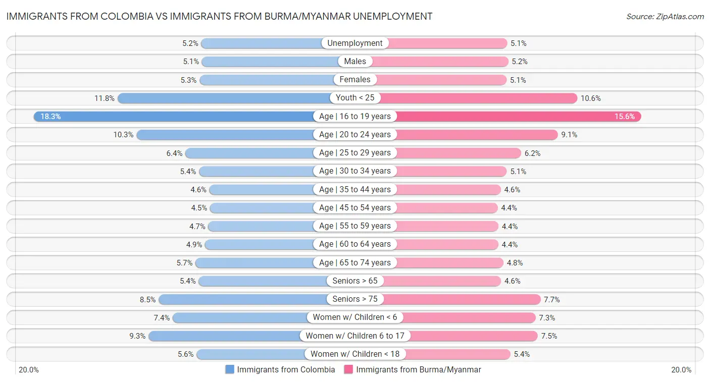 Immigrants from Colombia vs Immigrants from Burma/Myanmar Unemployment
