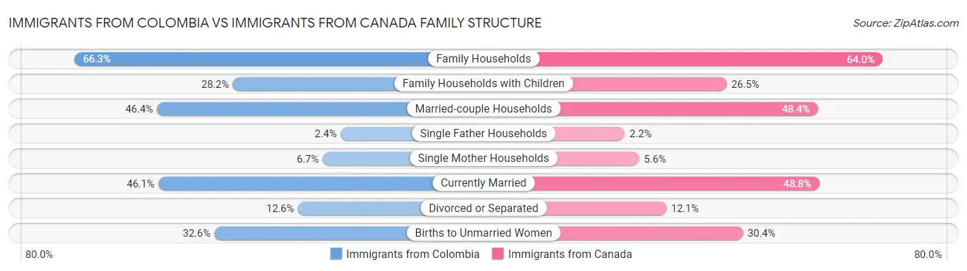 Immigrants from Colombia vs Immigrants from Canada Family Structure