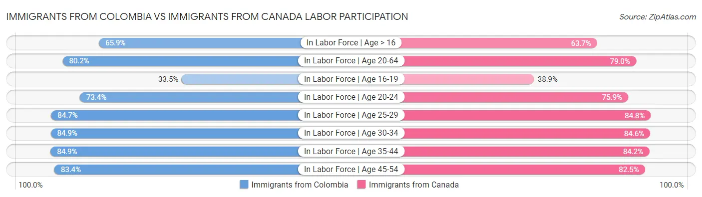 Immigrants from Colombia vs Immigrants from Canada Labor Participation