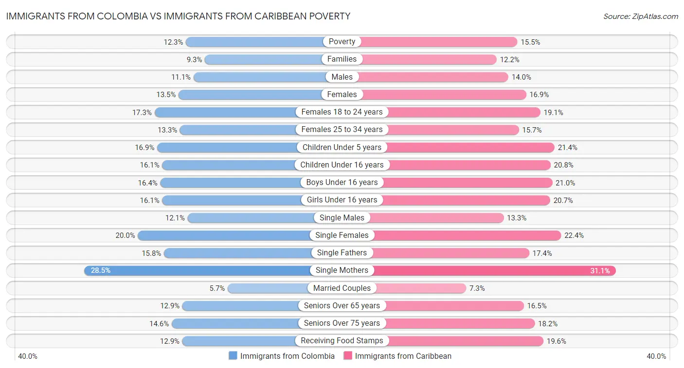 Immigrants from Colombia vs Immigrants from Caribbean Poverty