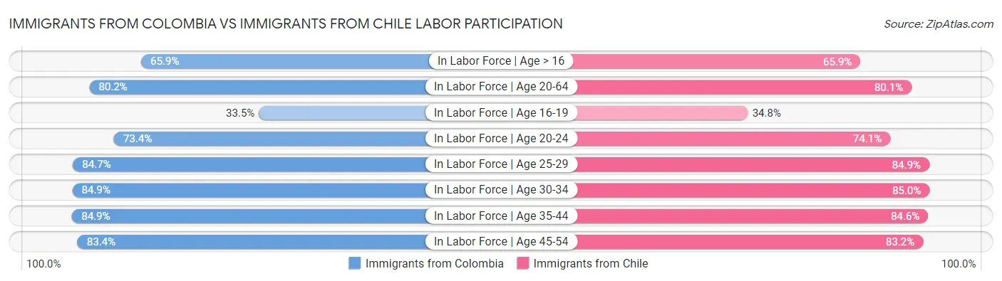 Immigrants from Colombia vs Immigrants from Chile Labor Participation