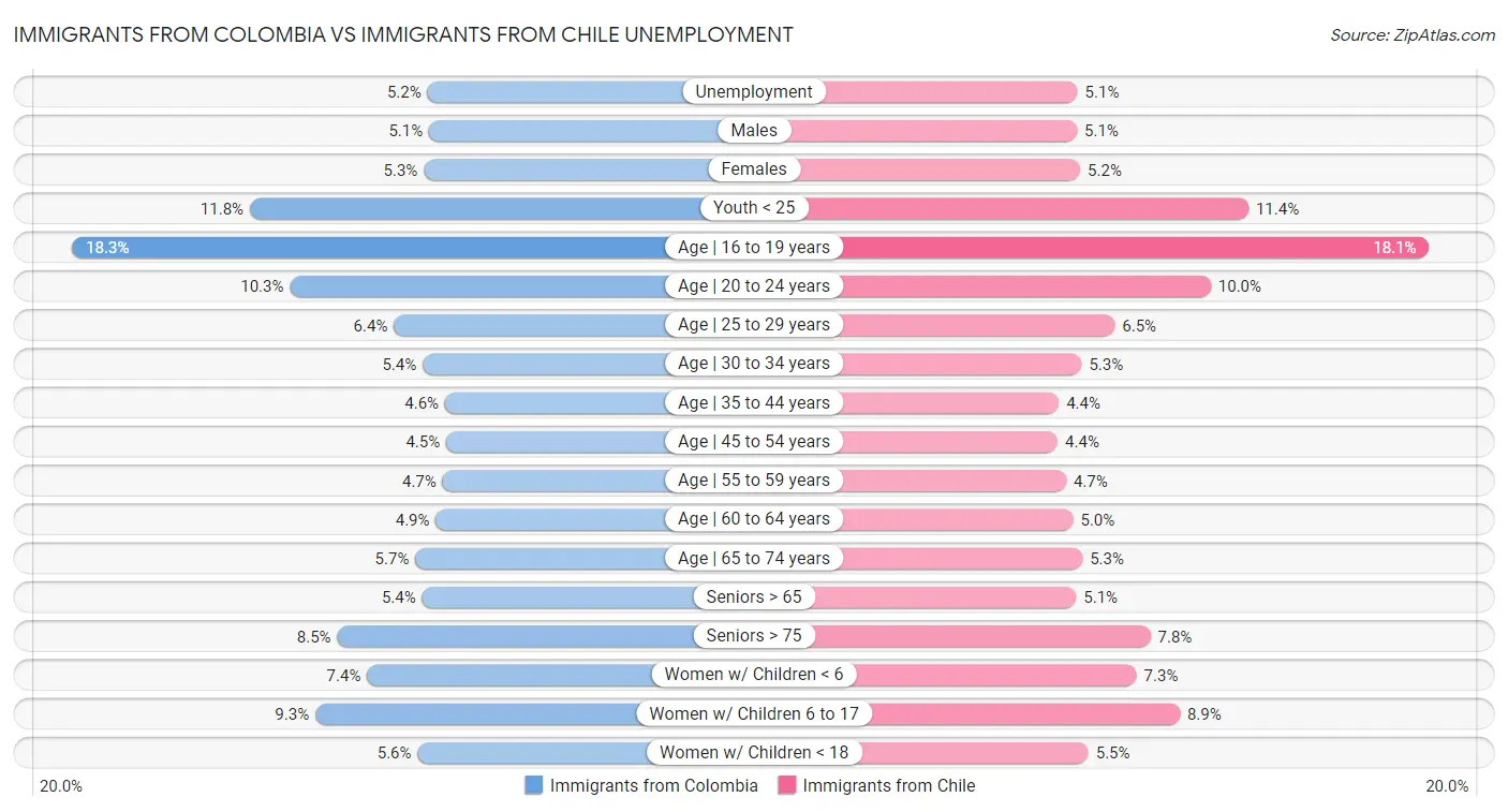 Immigrants from Colombia vs Immigrants from Chile Unemployment