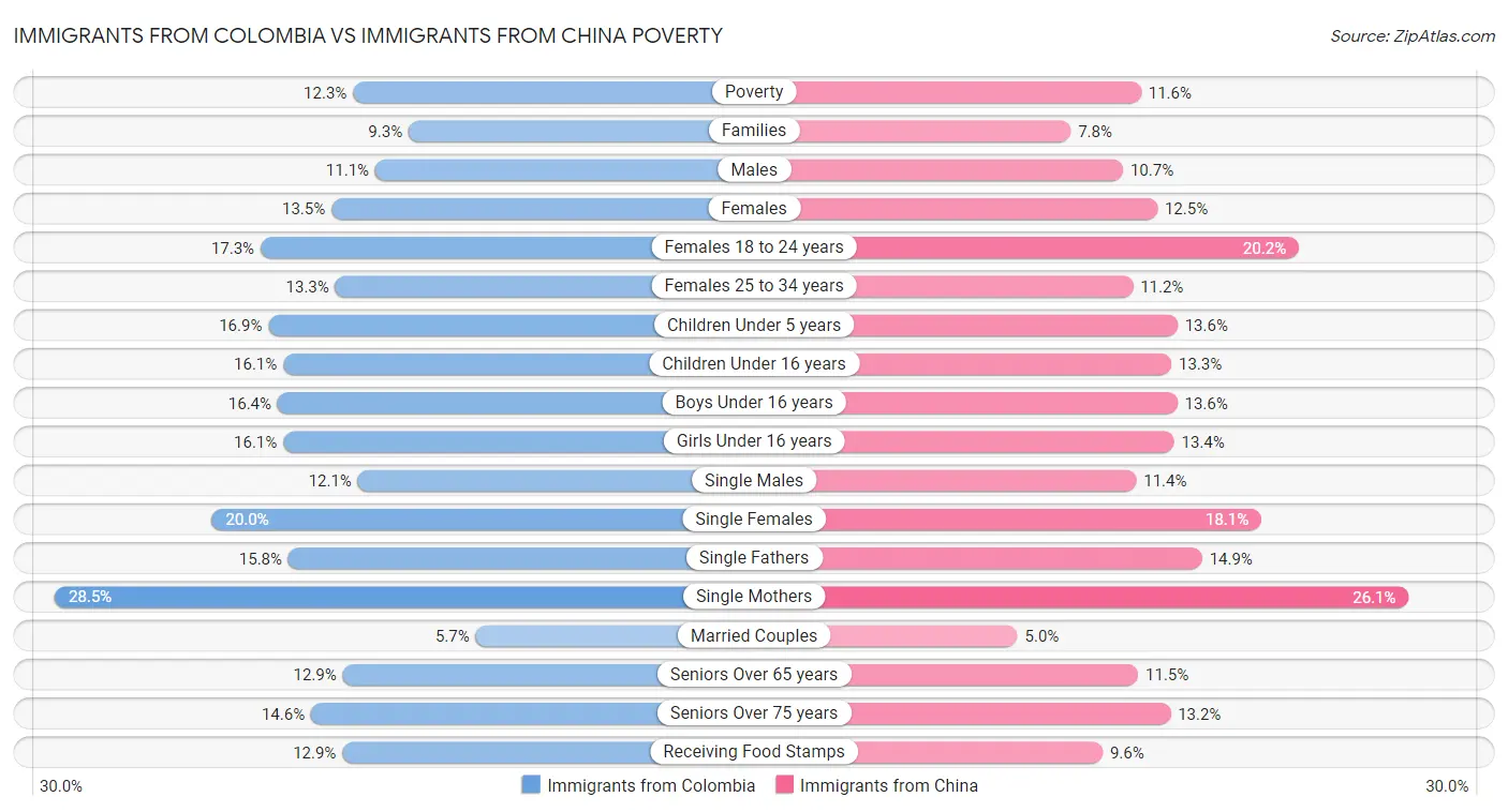 Immigrants from Colombia vs Immigrants from China Poverty