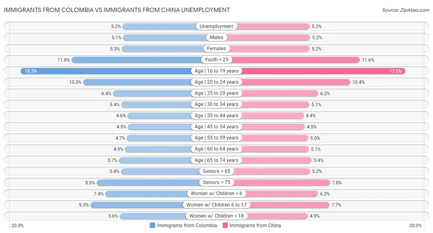 Immigrants from Colombia vs Immigrants from China Unemployment