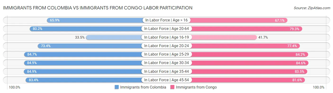 Immigrants from Colombia vs Immigrants from Congo Labor Participation