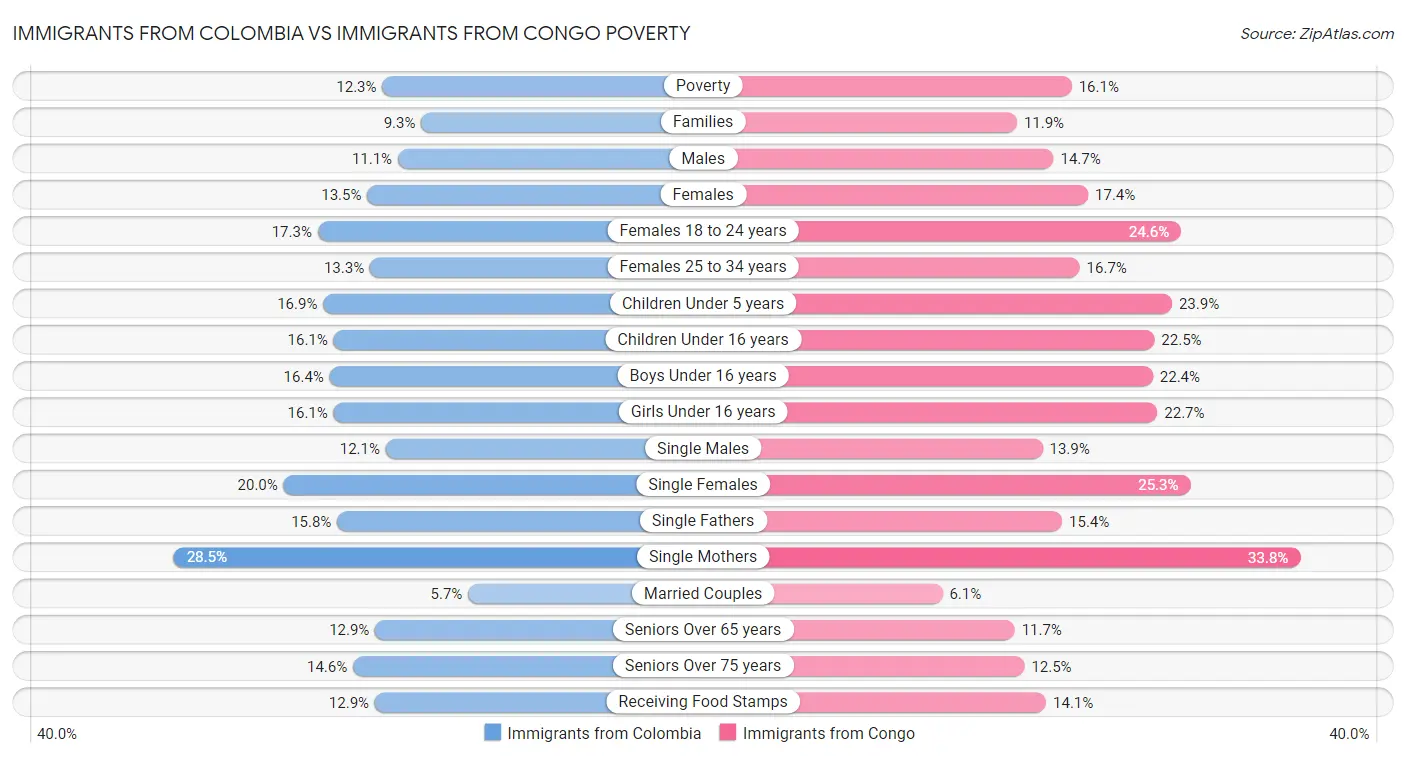 Immigrants from Colombia vs Immigrants from Congo Poverty