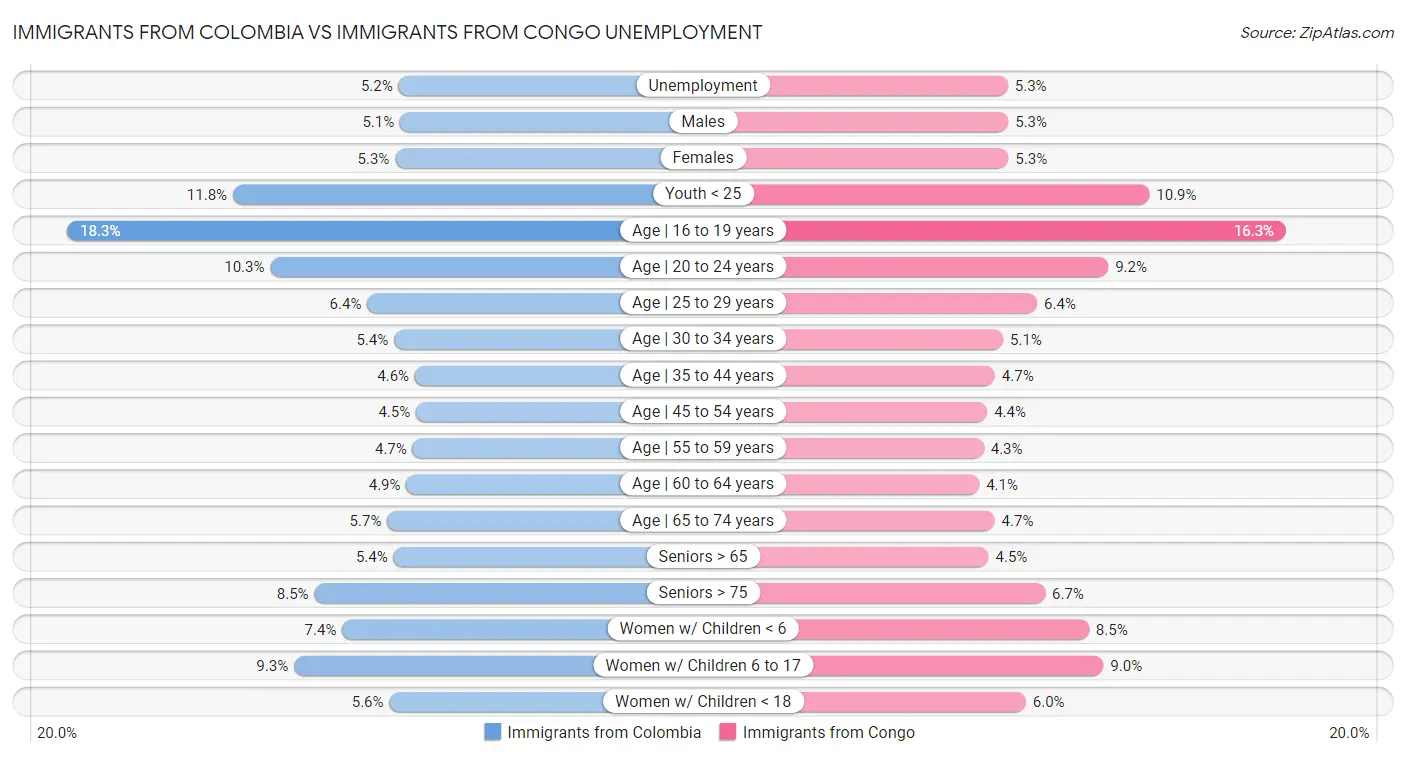 Immigrants from Colombia vs Immigrants from Congo Unemployment
