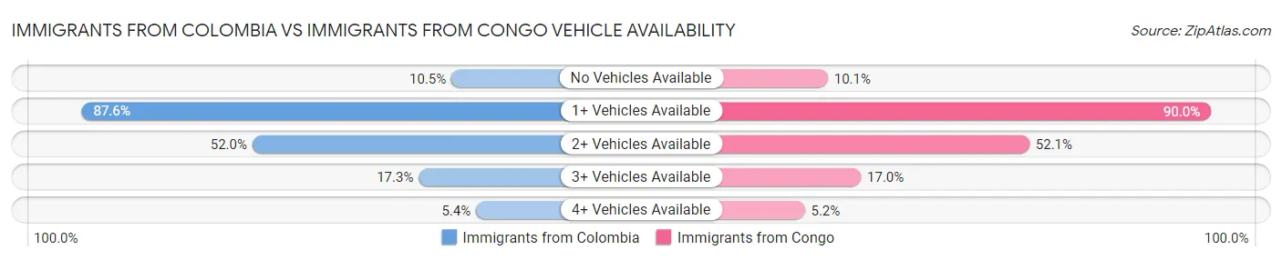 Immigrants from Colombia vs Immigrants from Congo Vehicle Availability