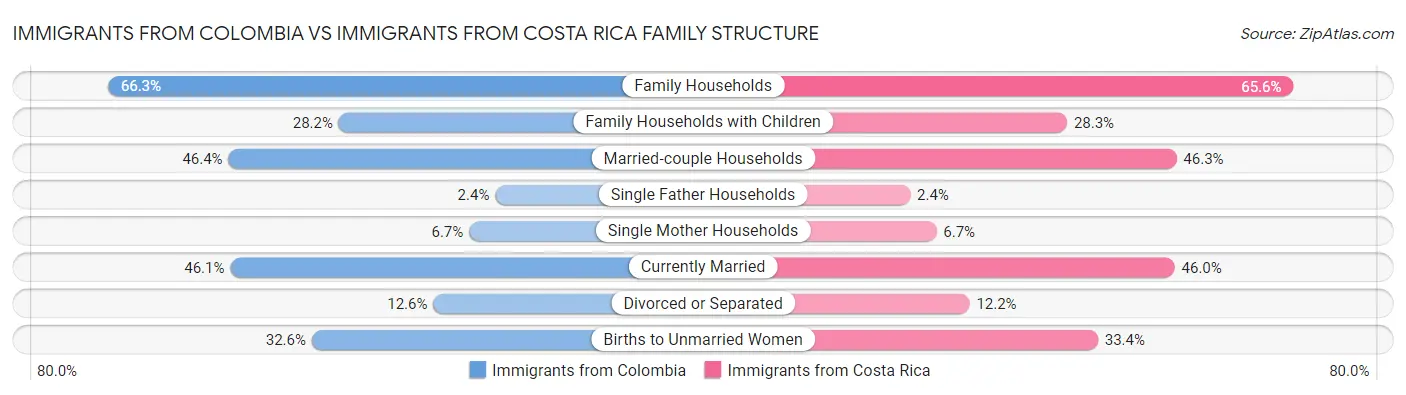 Immigrants from Colombia vs Immigrants from Costa Rica Family Structure