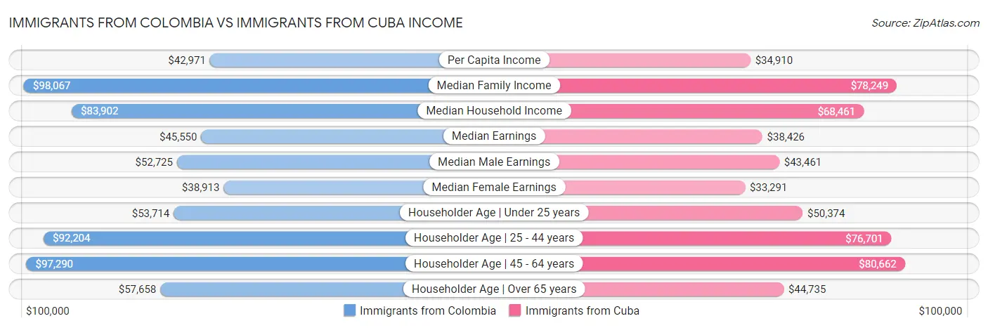 Immigrants from Colombia vs Immigrants from Cuba Income