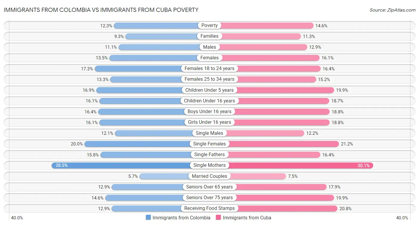 Immigrants from Colombia vs Immigrants from Cuba Poverty