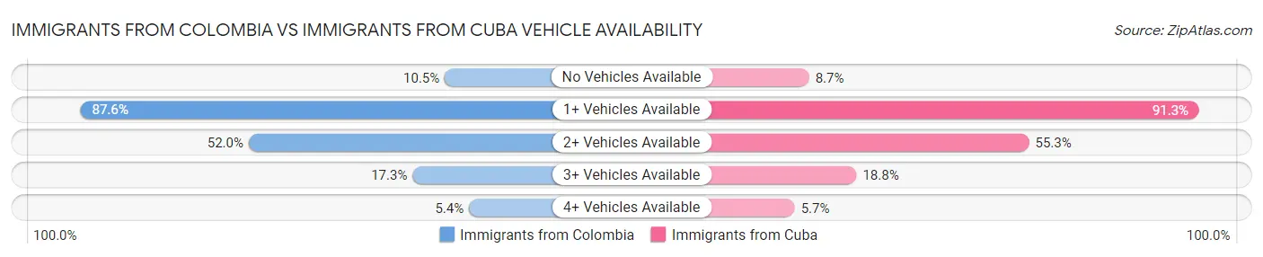 Immigrants from Colombia vs Immigrants from Cuba Vehicle Availability