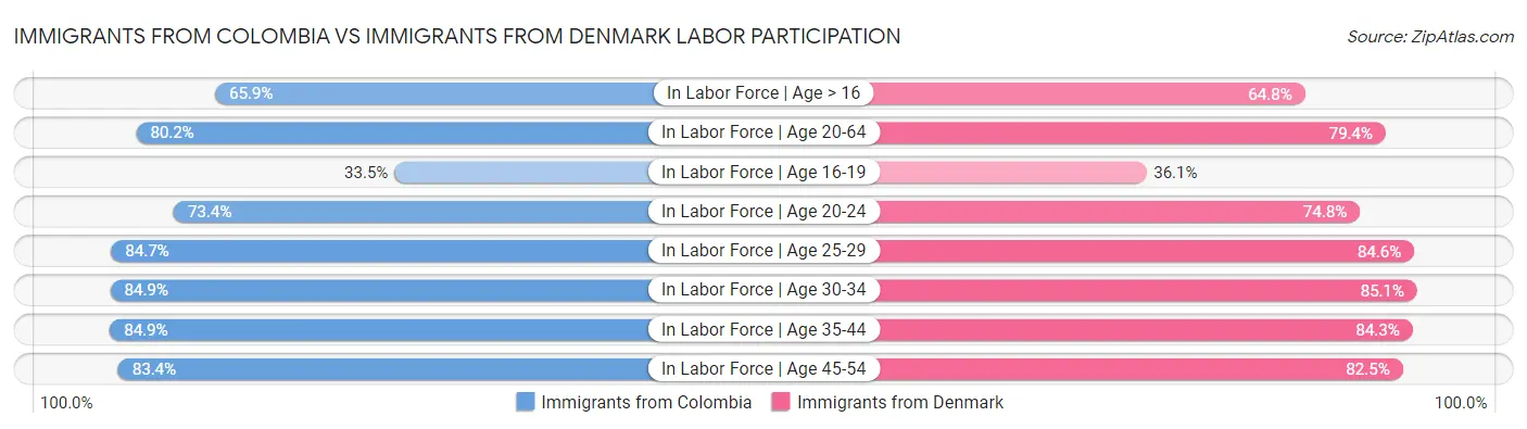 Immigrants from Colombia vs Immigrants from Denmark Labor Participation